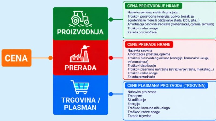 Cene slične, standard lošiji